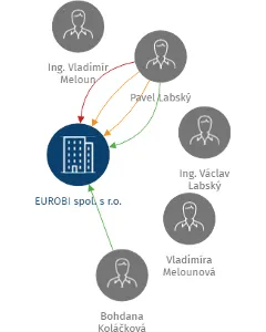 EUROBI spol. s r.o., IČO: 63476100: vizualizace vztahů osob a společností