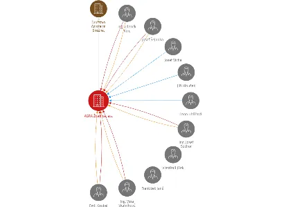AGRA Ždánice, a.s., IČO: 63474964: vizualizace vztahů osob a společností