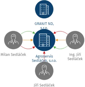 Agroservis Sedláček, s.r.o., IČO: 63474441: vizualizace vztahů osob a společností