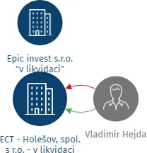 ECT - Holešov, spol. s r.o. - v likvidaci, IČO: 63474328: vizualizace vztahů osob a společností