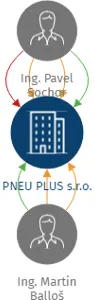 PNEU PLUS s.r.o., IČO: 63474026: vizualizace vztahů osob a společností