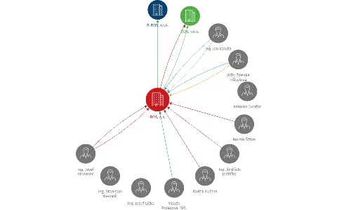 Vizualizace vztahů osob a společností - ROS, a.s.