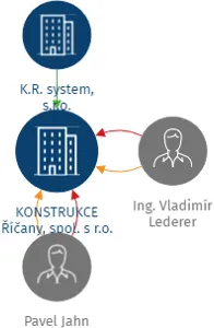 KONSTRUKCE Říčany, spol. s r.o., IČO: 63472074: vizualizace vztahů osob a společností
