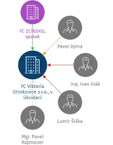 FC Viktoria Otrokovice s.r.o., v likvidaci, IČO: 63471736: vizualizace vztahů osob a společností