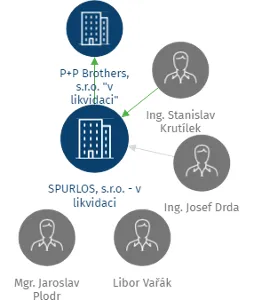 SPURLOS, s.r.o. - v likvidaci, IČO: 63470799: vizualizace vztahů osob a společností