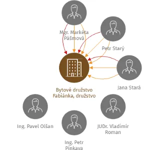 Vizualizace vztahů osob a společností - Bytové družstvo Fabiánka, družstvo, v likvidaci