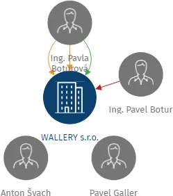 WALLERY s.r.o., IČO: 63468913: vizualizace vztahů osob a společností