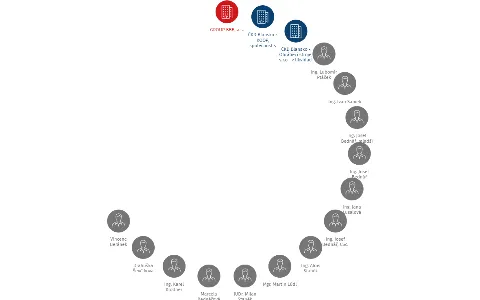 K.T.H.F., a.s. v likvidaci, IČO: 63468778: vizualizace vztahů osob a společností
