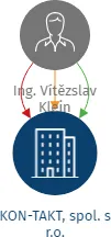 KON-TAKT, spol. s r.o., IČO: 63468735: vizualizace vztahů osob a společností