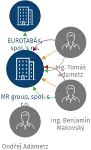 MR group, spol. s r.o., IČO: 63468085: vizualizace vztahů osob a společností
