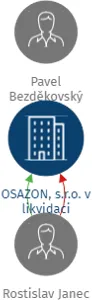 OSAZON, s.r.o. v likvidaci, IČO: 63470276: vizualizace vztahů osob a společností