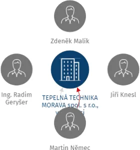 TEPELNÁ TECHNIKA MORAVA spol. s r.o., v likvidaci, IČO: 63474743: vizualizace vztahů osob a společností