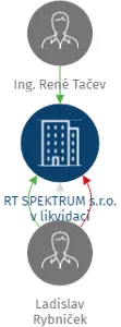 RT SPEKTRUM s.r.o. v likvidaci, IČO: 63475278: vizualizace vztahů osob a společností