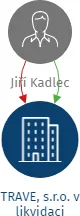 TRAVE, s.r.o. v likvidaci, IČO: 63479699: vizualizace vztahů osob a společností