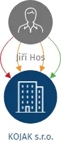 KOJAK s.r.o., IČO: 63481243: vizualizace vztahů osob a společností