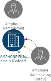 Vizualizace vztahů osob a společností - AMPHONE FILM, s.r.o. v likvidaci