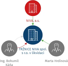 TRŽNICE NIVA spol. s r.o. v likvidaci, IČO: 63484111: vizualizace vztahů osob a společností
