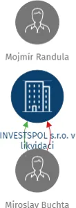 INVESTSPOL s.r.o. v likvidaci, IČO: 63495881: vizualizace vztahů osob a společností