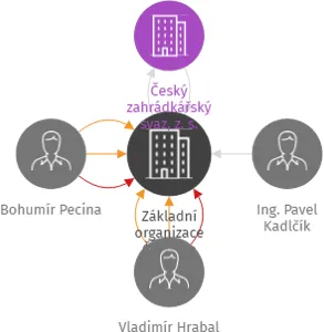 Základní organizace Českého zahrádkářského svazu Trávník, IČO: 63459027: vizualizace vztahů osob a společností
