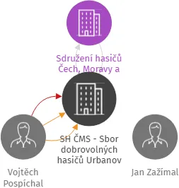 SH ČMS - Sbor dobrovolných hasičů Urbanov, IČO: 63439182: vizualizace vztahů osob a společností