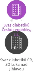 Svaz diabetiků ČR, ZO Luka nad Jihlavou, IČO: 63442655: vizualizace vztahů osob a společností