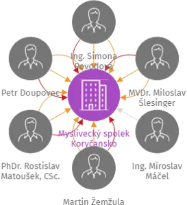 Myslivecký spolek Koryčansko, IČO: 63414627: vizualizace vztahů osob a společností