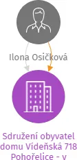 Sdružení obyvatel domu Vídeňská 718 Pohořelice - v likvidaci, IČO: 63403030: vizualizace vztahů osob a společností