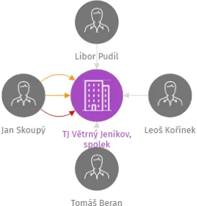 TJ Větrný Jeníkov, spolek, IČO: 63442795: vizualizace vztahů osob a společností