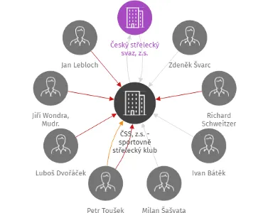 ČSS, z.s. - sportovně střelecký klub Policie ČR Břeclav, IČO: 63433826: vizualizace vztahů osob a společností