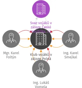 Klub vojáků v záloze Polná, IČO: 63443074: vizualizace vztahů osob a společností