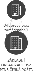 ZÁKLADNÍ ORGANIZACE OSZ PTNS ČESKÁ POŠTA s.p. obvod Kroměříž, IČO: 63414686: vizualizace vztahů osob a společností