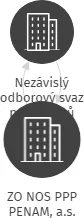 ZO NOS PPP PENAM, a.s., IČO: 63414091: vizualizace vztahů osob a společností