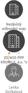 ZO NOS PPP KROMILK, a.s.