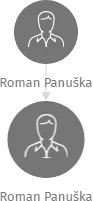 Roman Panuška, IČO: 63539888: vizualizace vztahů osob a společností