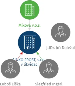 SINKO FROST, s.r.o.- v likvidaci, IČO: 63509245: vizualizace vztahů osob a společností