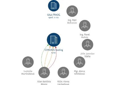 COMEROS trading s.r.o., IČO: 63508630: vizualizace vztahů osob a společností