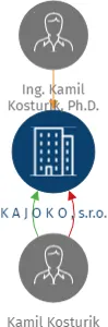 K A J O K O , s.r.o., IČO: 63509385: vizualizace vztahů osob a společností
