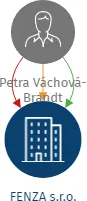 FENZA s.r.o., IČO: 63509661: vizualizace vztahů osob a společností
