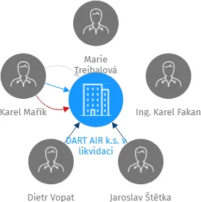DART AIR k.s. v likvidaci, IČO: 63509211: vizualizace vztahů osob a společností