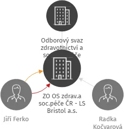 ZO OS zdrav.a soc.péče ČR - LS Bristol a.s., IČO: 63557827: vizualizace vztahů osob a společností