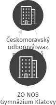 ZO NOS Gymnázium Klatovy, IČO: 63515717: vizualizace vztahů osob a společností