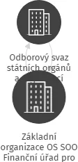 Základní organizace OS SOO Finanční úřad pro Karlovarský kraj, IČO: 63557479: vizualizace vztahů osob a společností