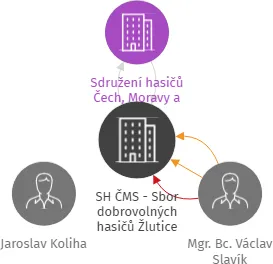 SH ČMS - Sbor dobrovolných hasičů Žlutice, IČO: 63557398: vizualizace vztahů osob a společností