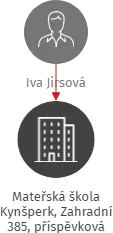 Mateřská škola Kynšperk, Zahradní 385, příspěvková organizace, IČO: 63531054: vizualizace vztahů osob a společností
