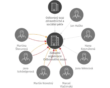 Základní organizace Odborového svazu zdravotnictví a sociální péče České republiky, Karlovarská krajská nemocnice, pracoviště Karlovy Vary, IČO: 63554968: vizualizace vztahů osob a společností