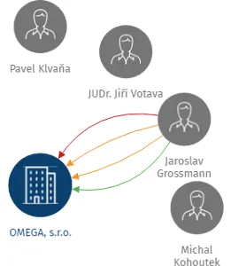 OMEGA, s.r.o., IČO: 63677083: vizualizace vztahů osob a společností