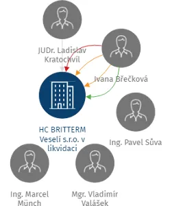 HC BRITTERM Veselí s.r.o. v likvidaci, IČO: 63676940: vizualizace vztahů osob a společností