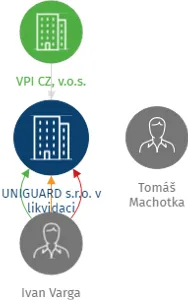 UNIGUARD s.r.o. v likvidaci, IČO: 63674149: vizualizace vztahů osob a společností