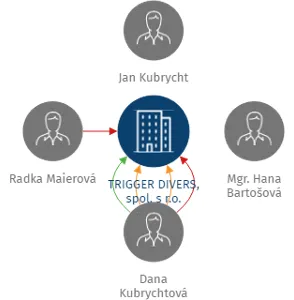TRIGGER DIVERS, spol. s r.o., IČO: 63674131: vizualizace vztahů osob a společností