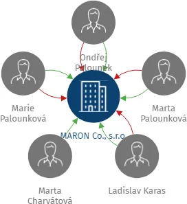 MARON Co., s.r.o., IČO: 63673657: vizualizace vztahů osob a společností